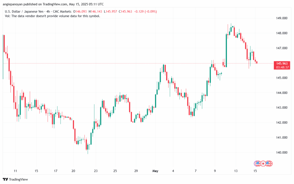 تحليل-USDJPY-15-5-2025