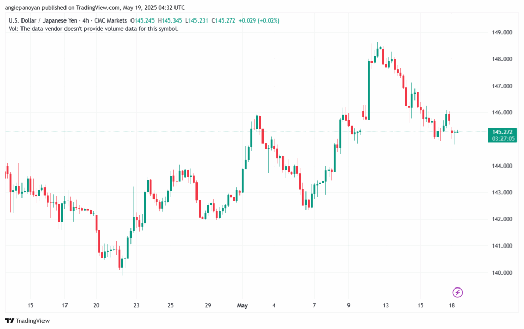 تحليل-USDJPY-19-5-2025