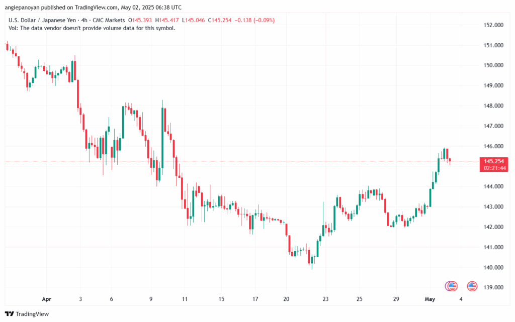 تحليل-USDJPY-2-5-2025