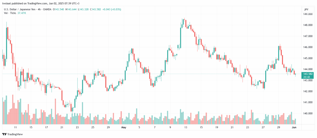 تحليل-USDJPY-2-6-2025