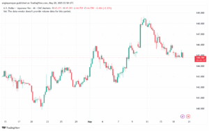 تحليل-USDJPY-20-5-2025
