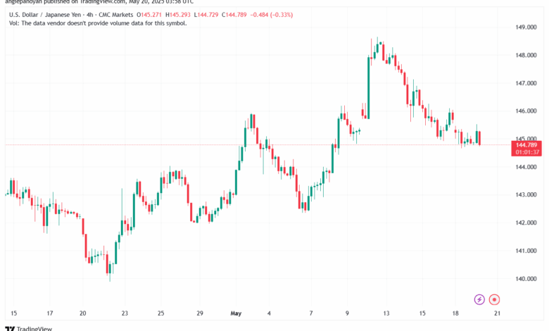 تحليل-USDJPY-20-5-2025