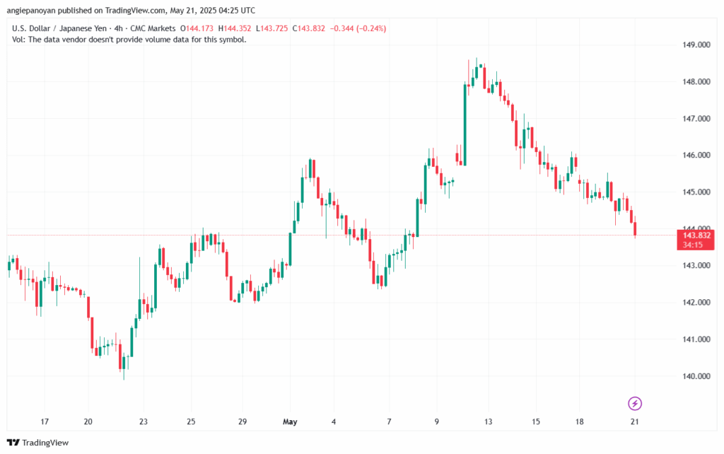 تحليل-USDJPY-21-5-2025