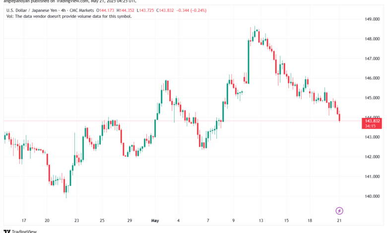 تحليل-USDJPY-21-5-2025