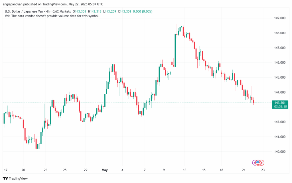 تحليل-USDJPY-22-5-2025