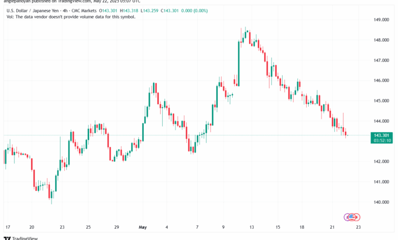 تحليل-USDJPY-22-5-2025