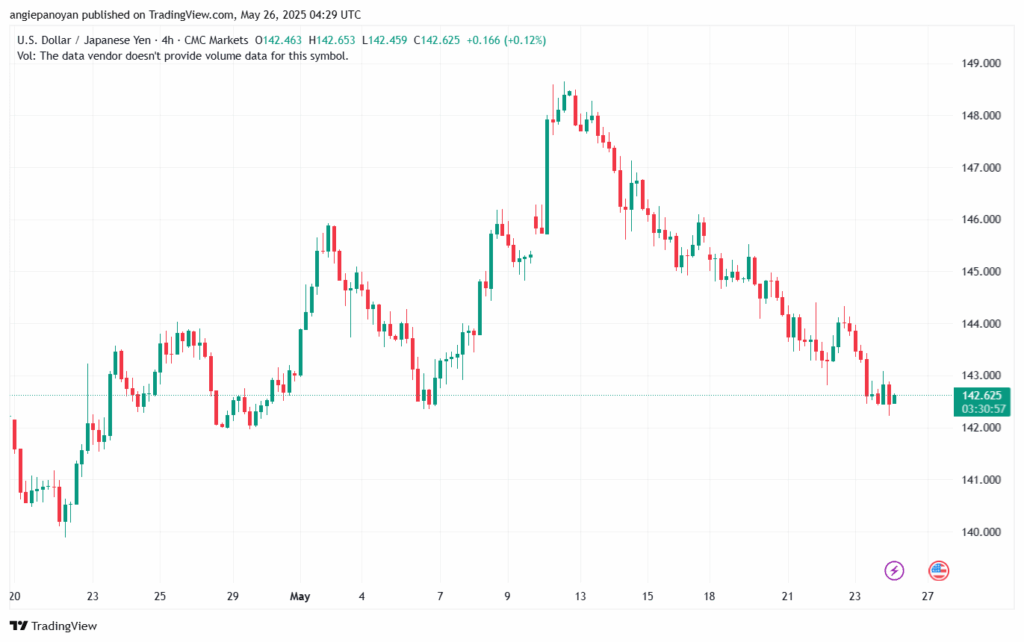 تحليل-USDJPY-26-5-2025