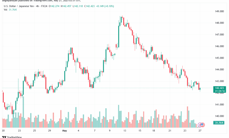 تحليل-USDJPY-27-5-2025