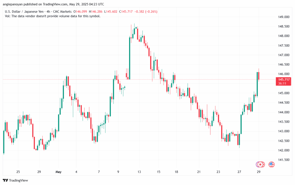 تحليل-USDJPY-29-5-2025
