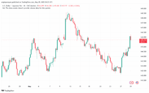 تحليل-USDJPY-29-5-2025
