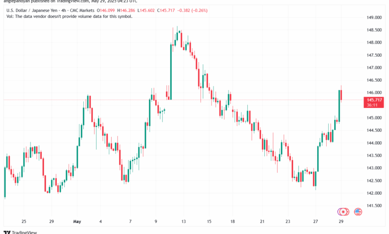 تحليل-USDJPY-29-5-2025