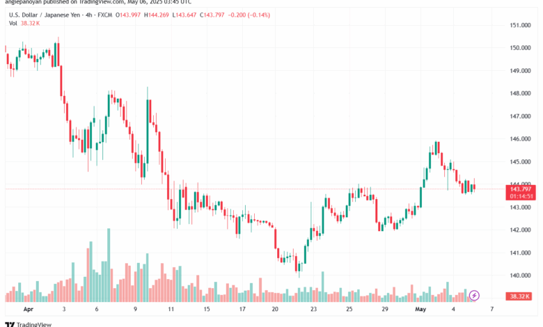 تحليل-USDJPY-6-5-2025