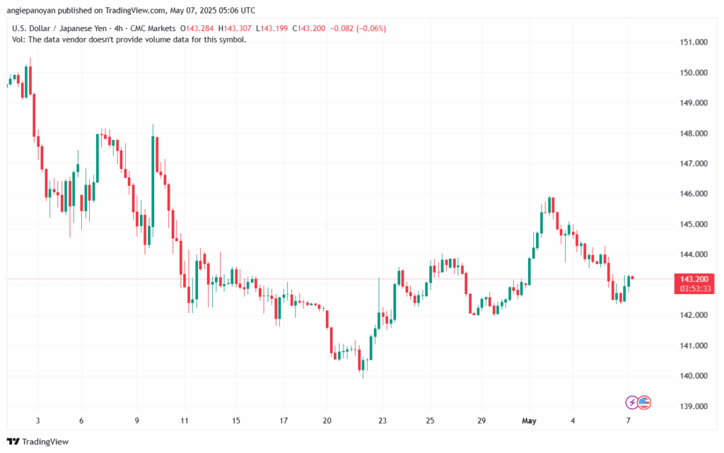 تحليل-USDJPY-7-5-2025