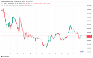 تحليل-USDJPY-7-5-2025