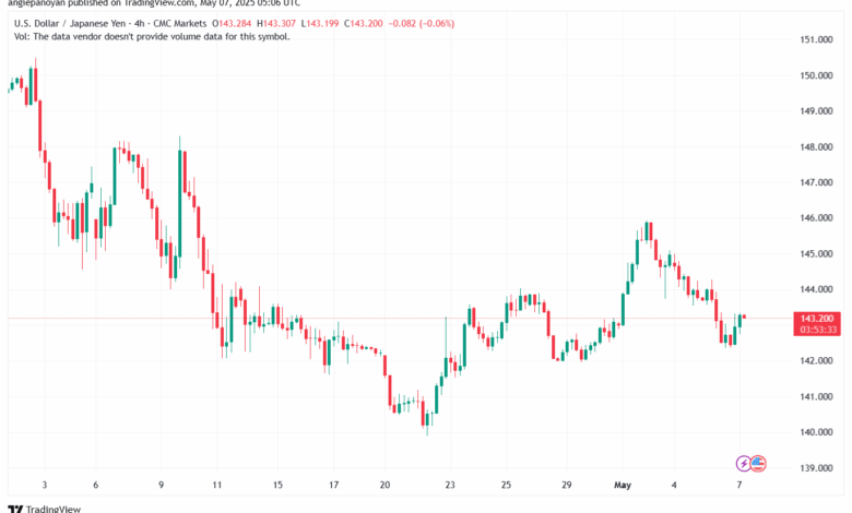 تحليل-USDJPY-7-5-2025