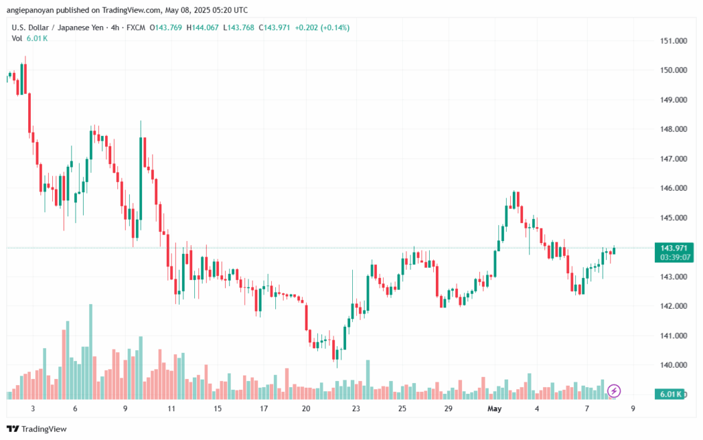 تحليل-USDJPY-8-5-2025