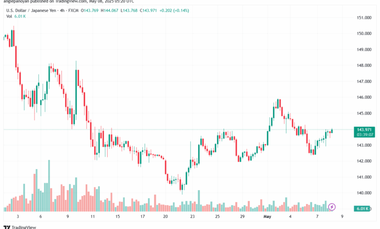 تحليل-USDJPY-8-5-2025