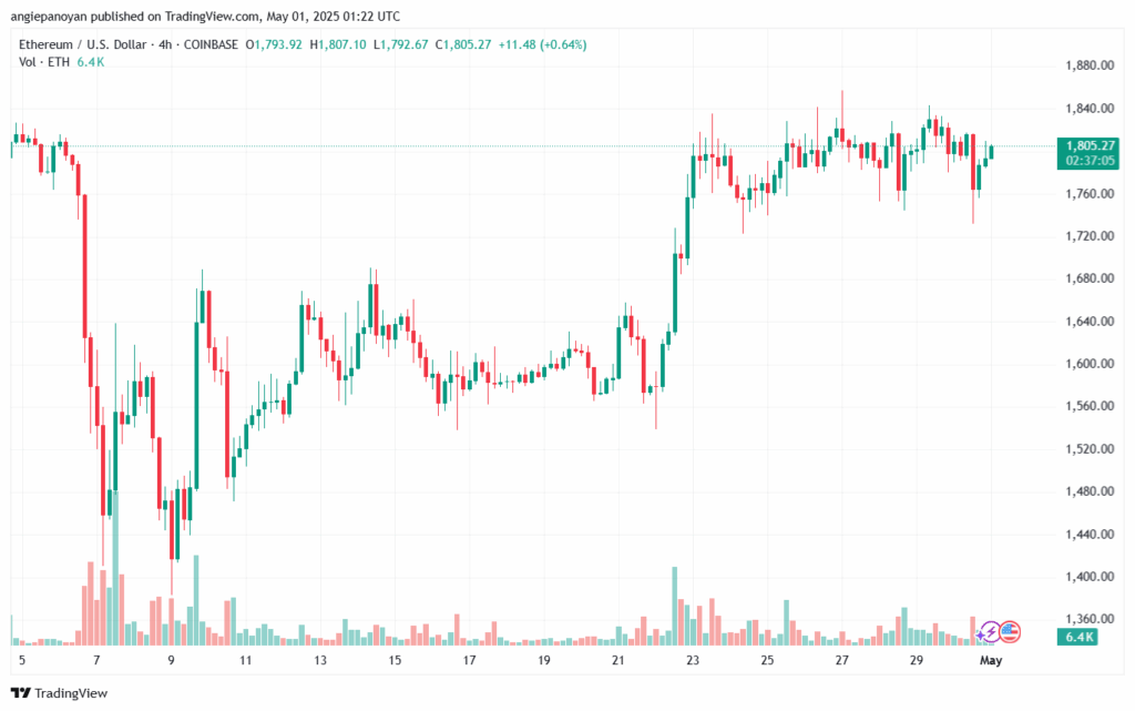 تحليل الاثيريوم 2025-5-01 ETHEREUM-ETH