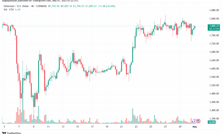 تحليل الاثيريوم 2025-5-01 ETHEREUM-ETH