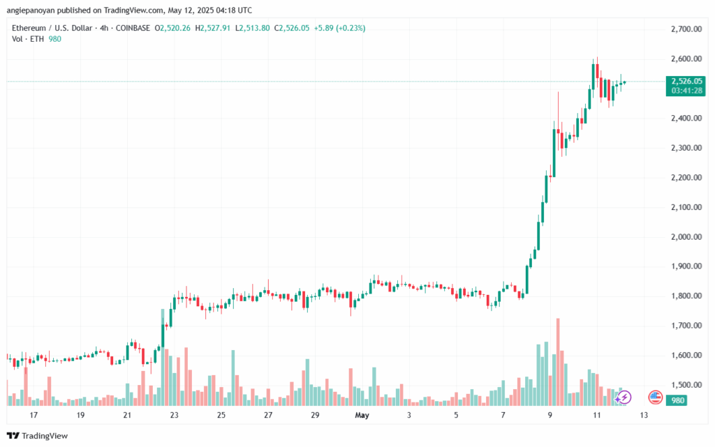 تحليل الاثيريوم 2025-5-12 ETHEREUM-ETH