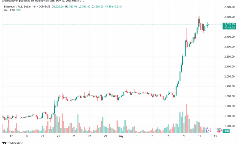 تحليل الاثيريوم 2025-5-12 ETHEREUM-ETH