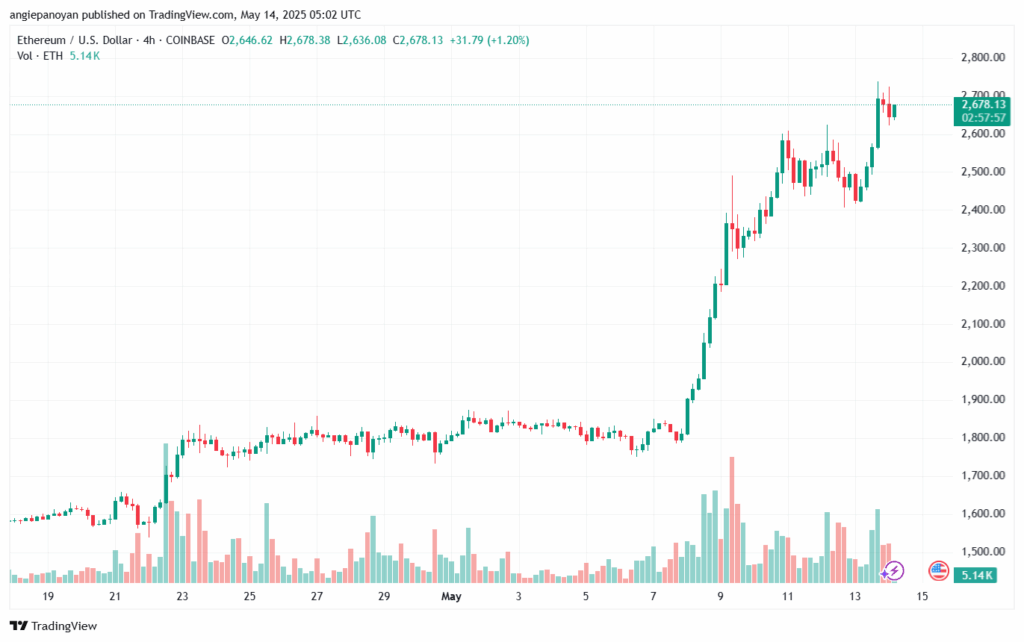 تحليل الاثيريوم 2025-5-14 ETHEREUM-ETH