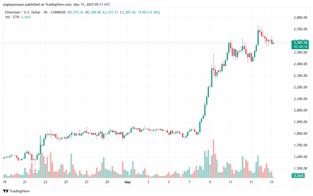 تحليل الاثيريوم 2025-5-15 ETHEREUM-ETH