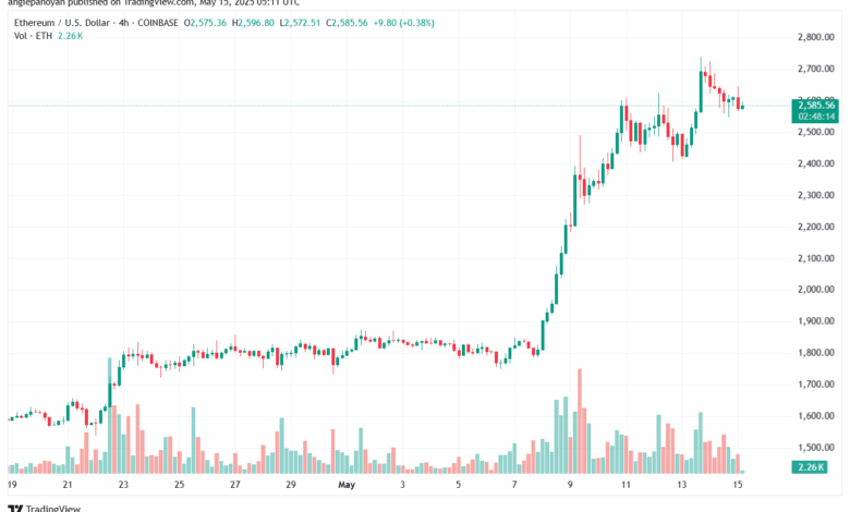 تحليل الاثيريوم 2025-5-15 ETHEREUM-ETH