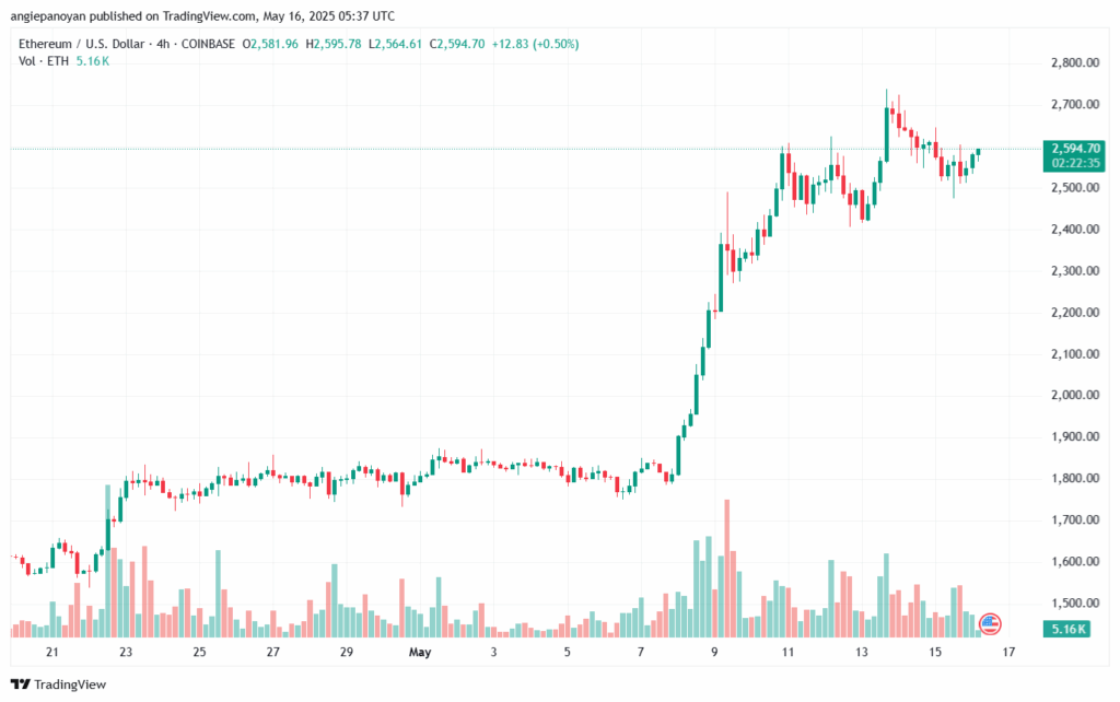 تحليل الاثيريوم 2025-5-16 ETHEREUM-ETH