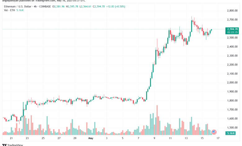 تحليل الاثيريوم 2025-5-16 ETHEREUM-ETH