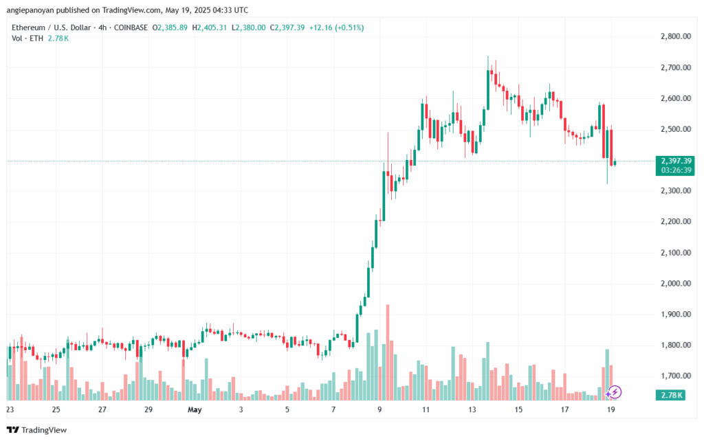 تحليل الاثيريوم 2025-5-19 ETHEREUM-ETH