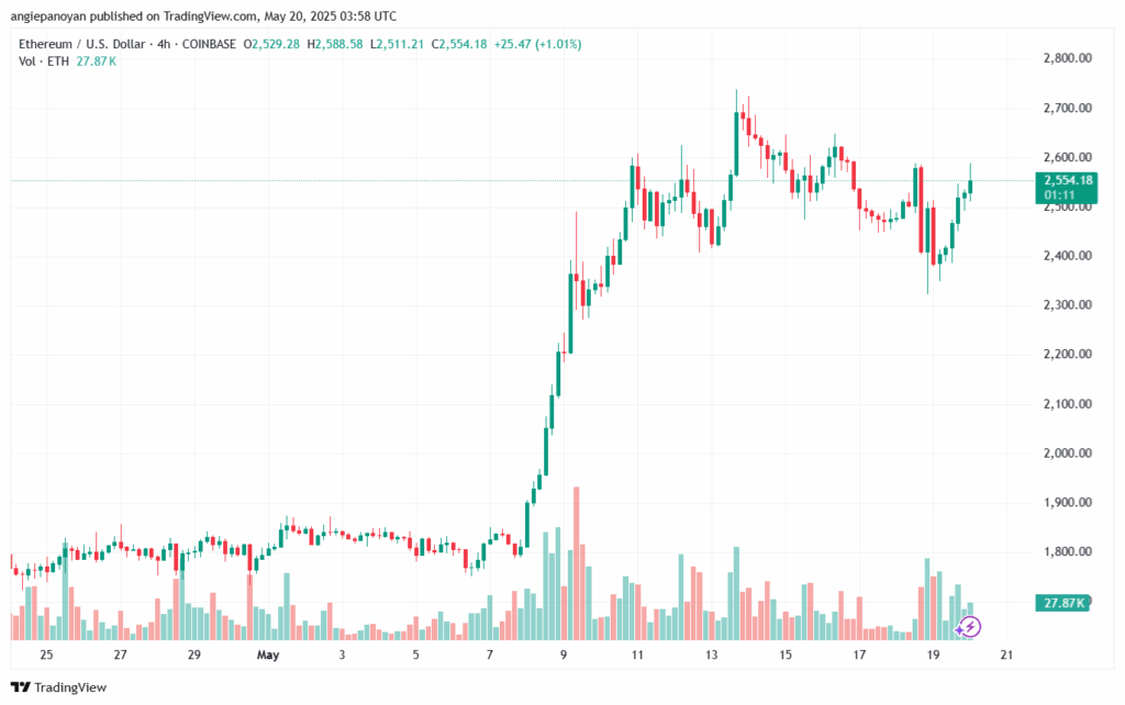 تحليل الاثيريوم 2025-5-20 ETHEREUM-ETH