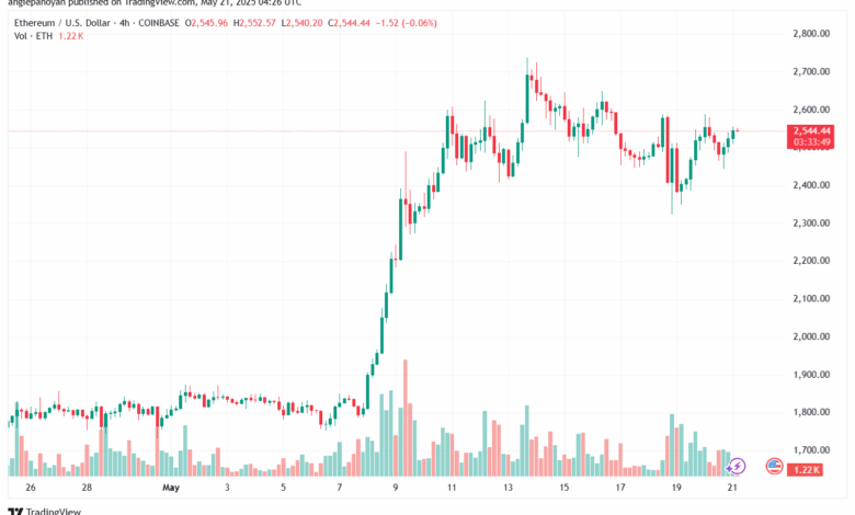تحليل الاثيريوم 2025-5-21 ETHEREUM-ETH