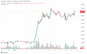 تحليل الاثيريوم 2025-5-22 ETHEREUM-ETH