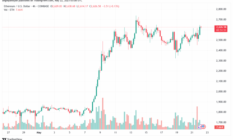 تحليل الاثيريوم 2025-5-22 ETHEREUM-ETH
