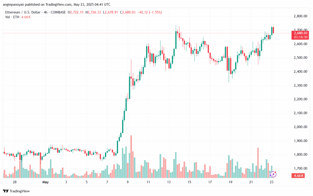 تحليل الاثيريوم 2025-5-23 ETHEREUM-ETH