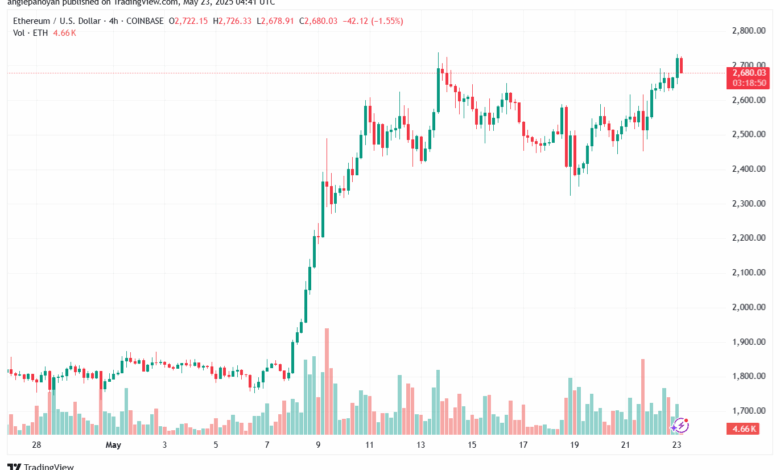 تحليل الاثيريوم 2025-5-23 ETHEREUM-ETH