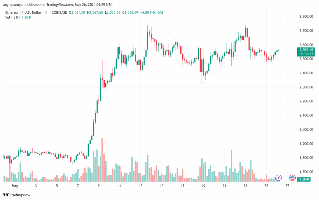 تحليل الاثيريوم 2025-5-26 ETHEREUM-ETH