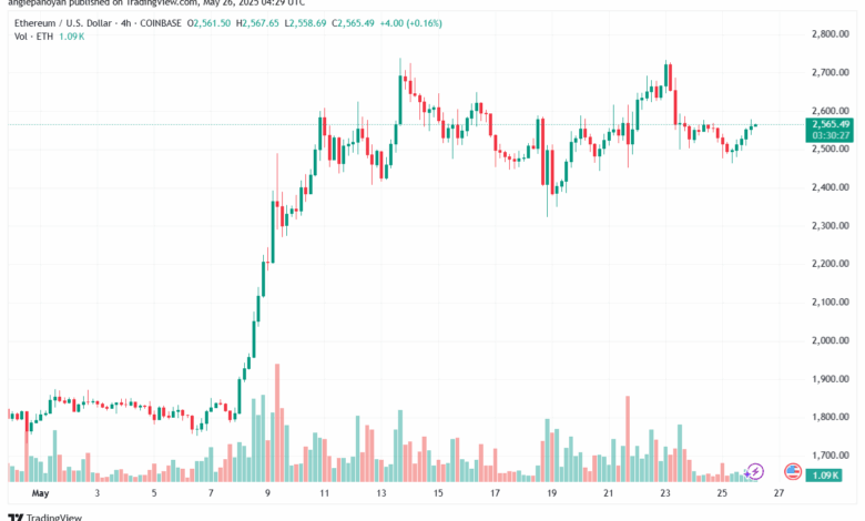 تحليل الاثيريوم 2025-5-26 ETHEREUM-ETH