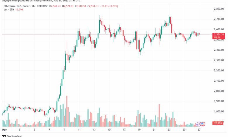 تحليل الاثيريوم 2025-5-27 ETHEREUM-ETH