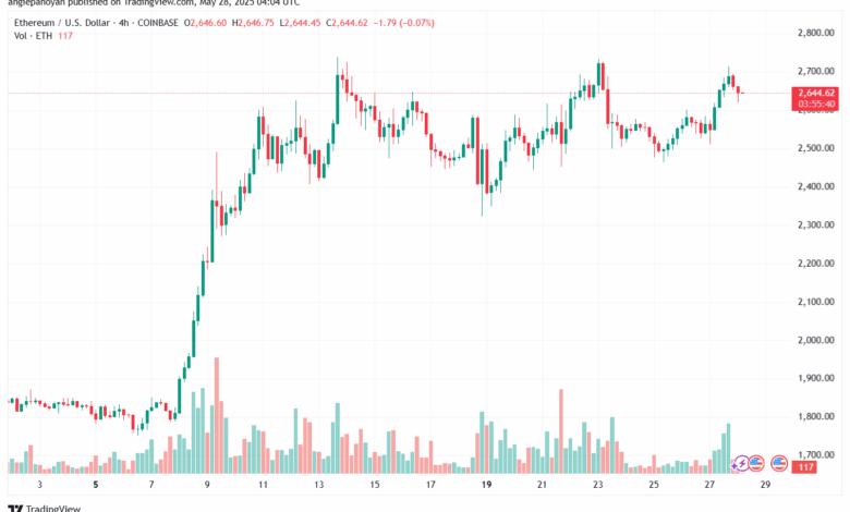 تحليل الاثيريوم 2025-5-28 ETHEREUM-ETH
