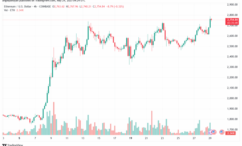 تحليل الاثيريوم 2025-5-29 ETHEREUM-ETH