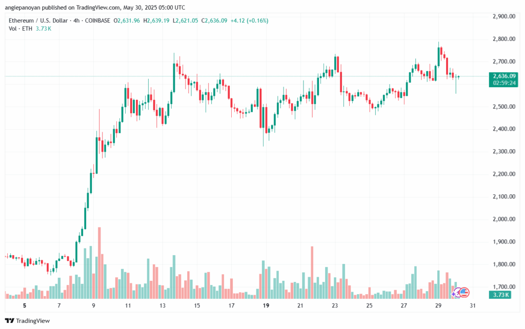 تحليل الاثيريوم 2025-5-30 ETHEREUM-ETH