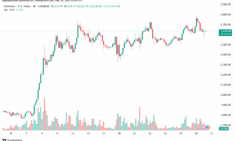تحليل الاثيريوم 2025-5-30 ETHEREUM-ETH