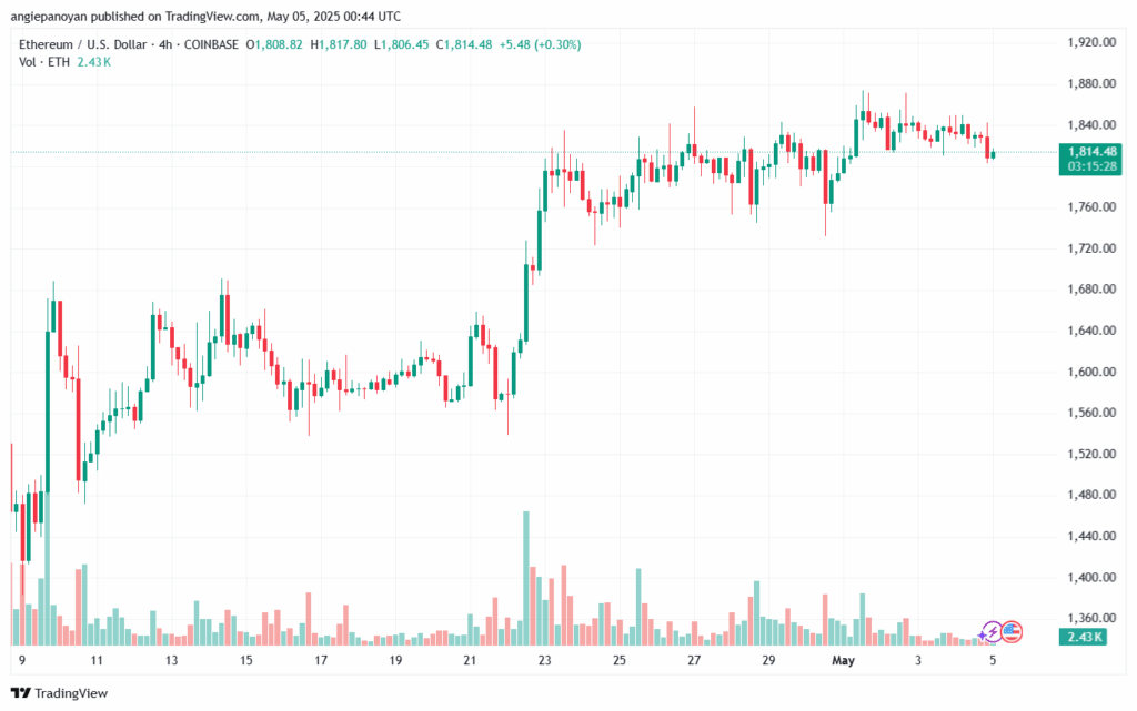 تحليل الاثيريوم 2025-5-5 ETHEREUM-ETH