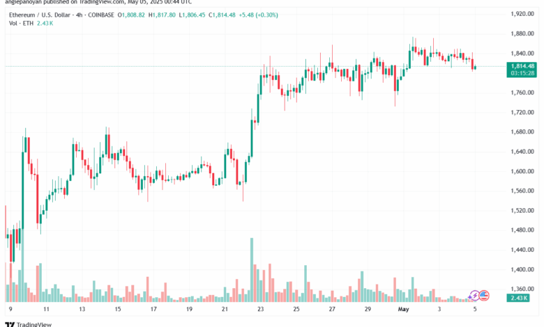 تحليل الاثيريوم 2025-5-5 ETHEREUM-ETH
