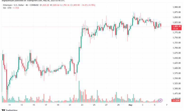 تحليل الاثيريوم 2025-5-6 ETHEREUM-ETH