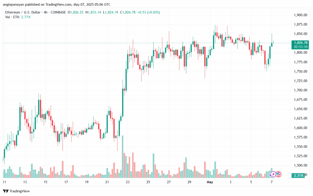 تحليل الاثيريوم 2025-5-7 ETHEREUM-ETH