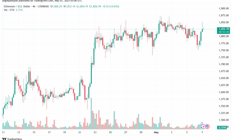 تحليل الاثيريوم 2025-5-7 ETHEREUM-ETH