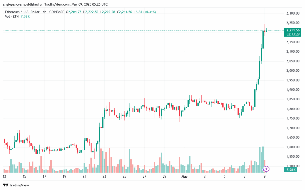 تحليل الاثيريوم 2025-5-9 ETHEREUM-ETH